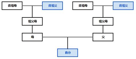 曾祖父